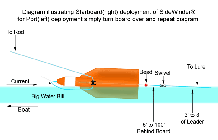 SideWinder® Planer Board Setup